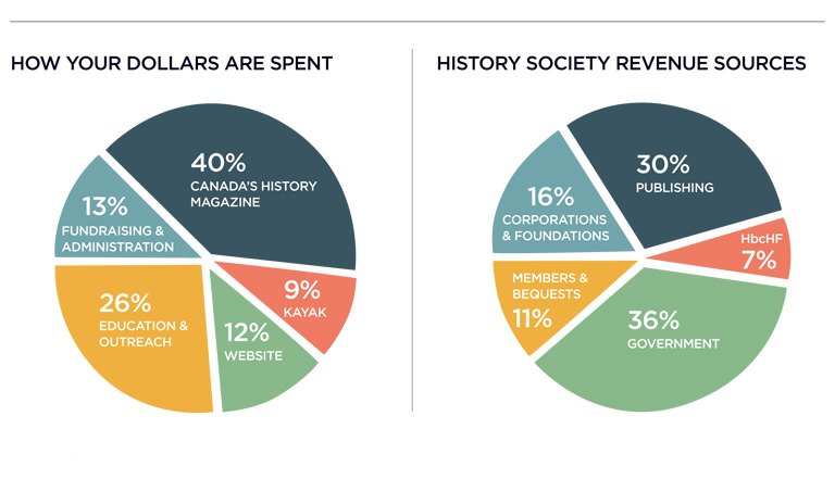 Pie charts depicting how revenue is spent and where our funding comes from.