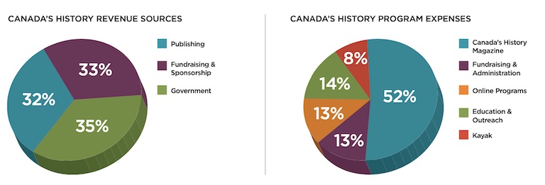 Two pie charts display Canada's History's revenue sources and program expenses.